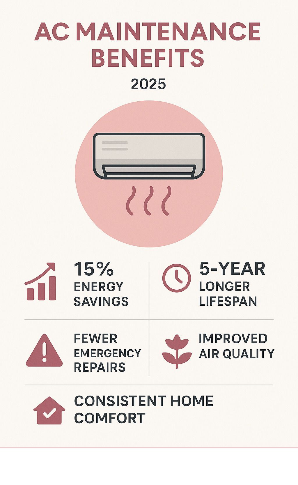 Infographic showing AC maintenance benefits: 15% energy savings, 5-year longer lifespan, fewer major repairs, improved air quality, and consistent home comfort - air conditioning maintenance cost infographic 