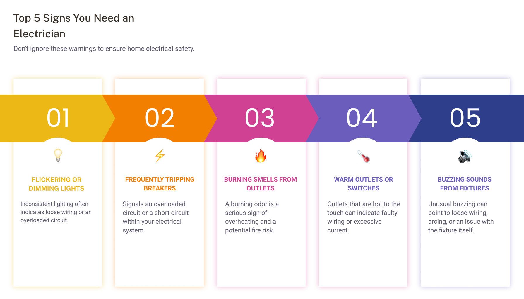 Infographic showing top 5 signs you need an electrician: 1. Flickering or dimming lights 2. Circuit breakers that trip frequently 3. Burning smell from outlets or switches 4. Outlets that feel warm to the touch 5. Buzzing sounds from electrical fixtures - electricians residential near me infographic pillar-5-steps