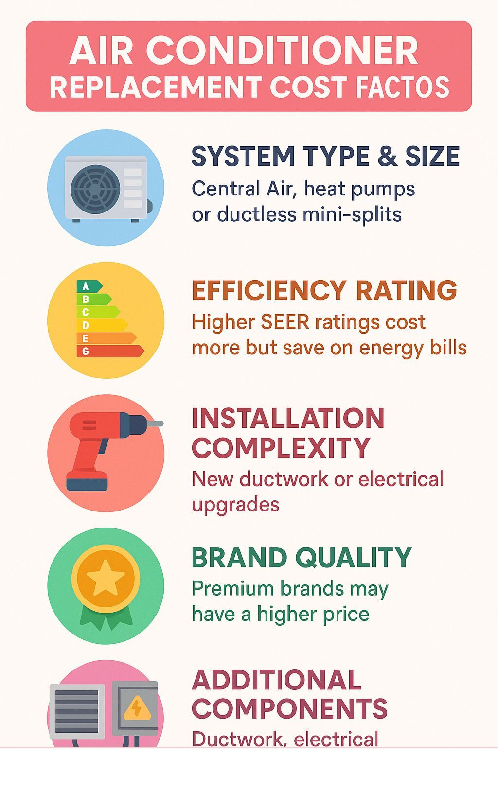 Comprehensive breakdown showing the 5 main factors affecting air conditioner replacement cost: system type and size, efficiency rating, installation complexity, brand quality, and additional components like ductwork or electrical upgrades - air conditioner replacement cost infographic 