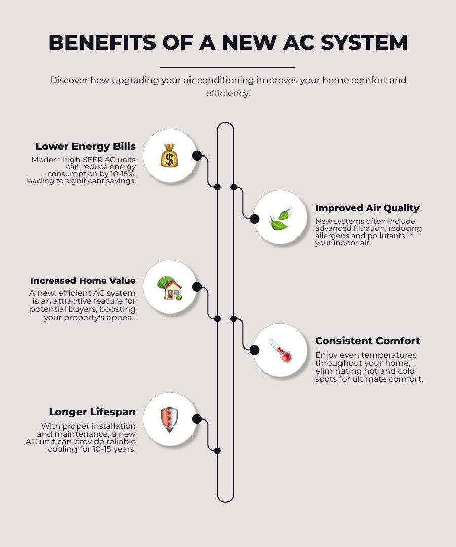 Infographic showing benefits of a new AC system with icons for lower energy bills, improved air quality, comfort, humidity control, and quiet operation