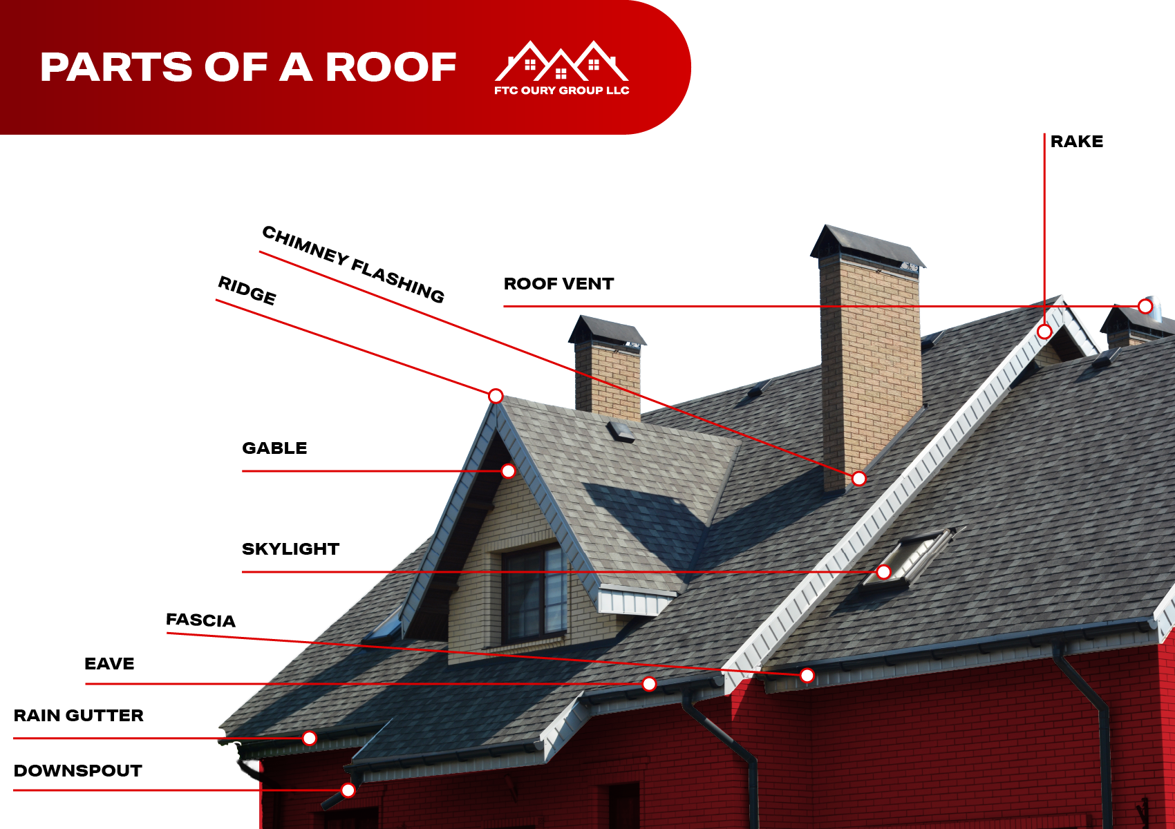 Roof parts diagram labeling ridge, vents, flashing, gutters, and eaves—key elements for drainage, ventilation, and structural protection.