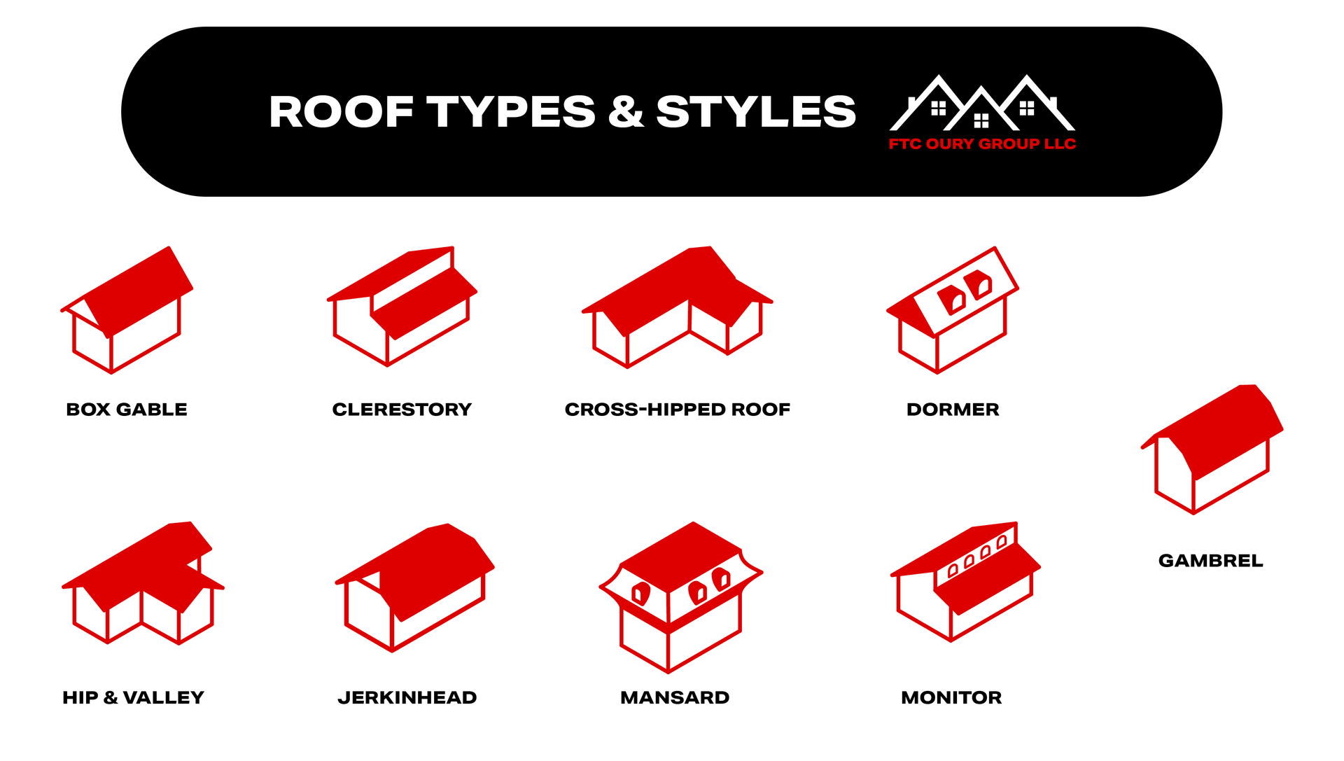 Infographic showing common roof types & styles including box gable, clerestory, cross-hipped roof, dormer, gambrel, hip & valley, jerkinhead, & more.
