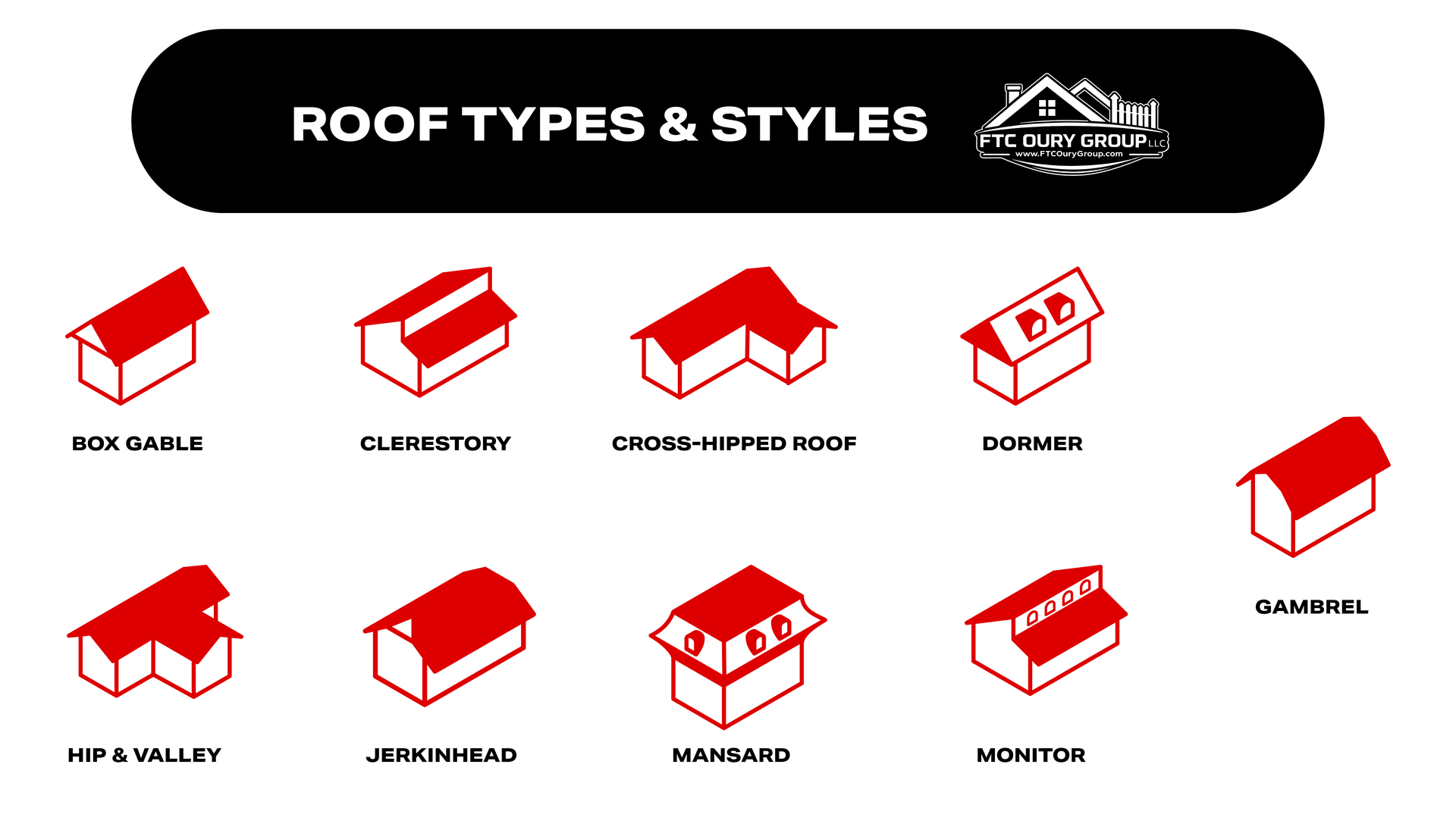 Infographic showing common roof types & styles including box gable, clerestory, cross-hipped roof, dormer, gambrel, hip & valley, jerkinhead, & more.