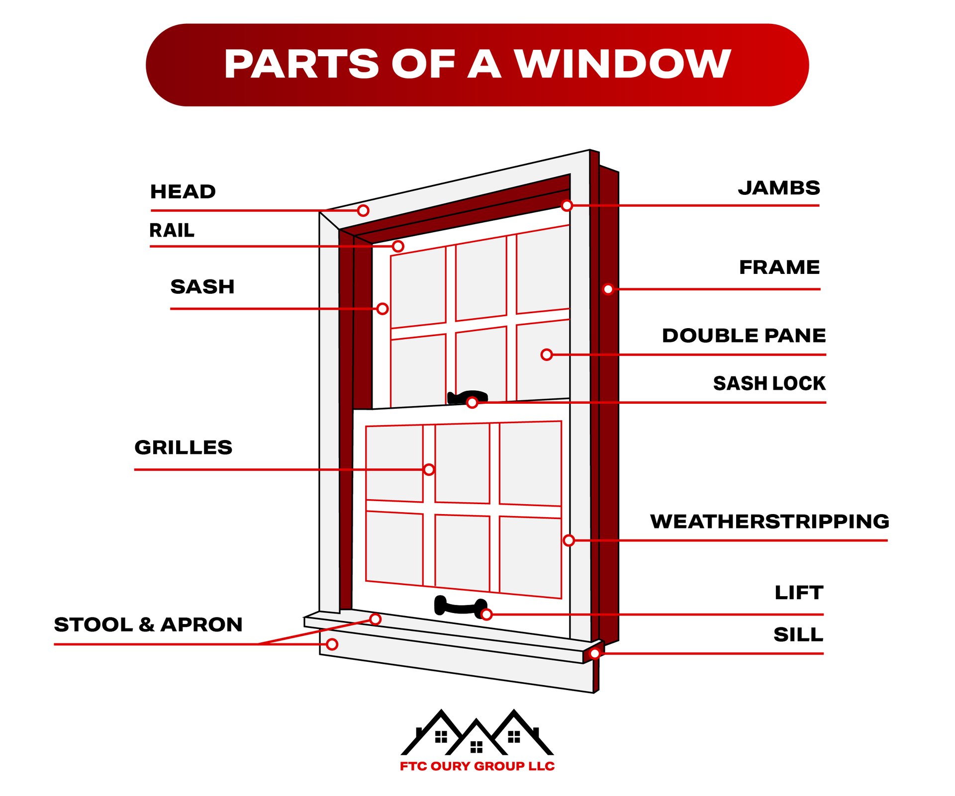 The Parts of a Window [Comprehensive Guide] | FTC Oury Group