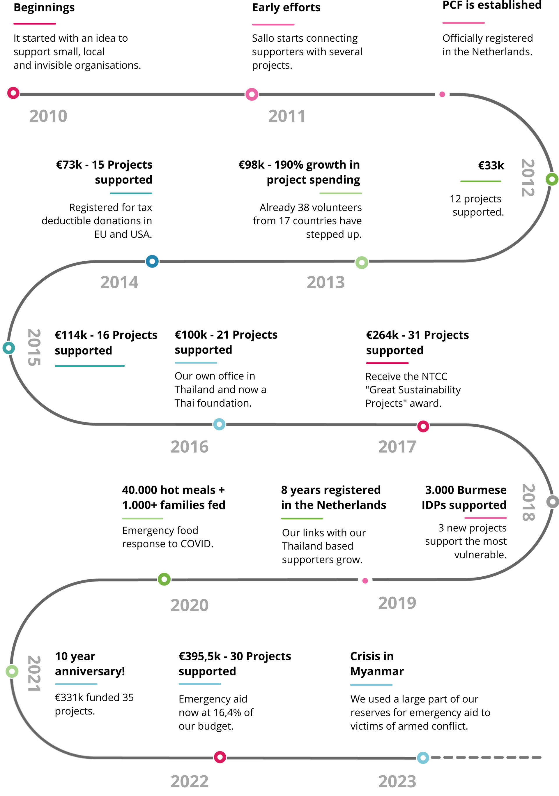 It is a timeline of PCF