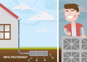 grindkoffer,waterafvoer,hemelwater,hydroblock,infiltratiekrat,wateroverlast