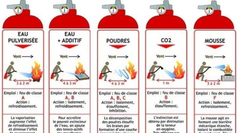 Cinq types d'extincteurs. Étiquettes : eau pulvérisée, eau avec additif, poudre, CO2, mousse.