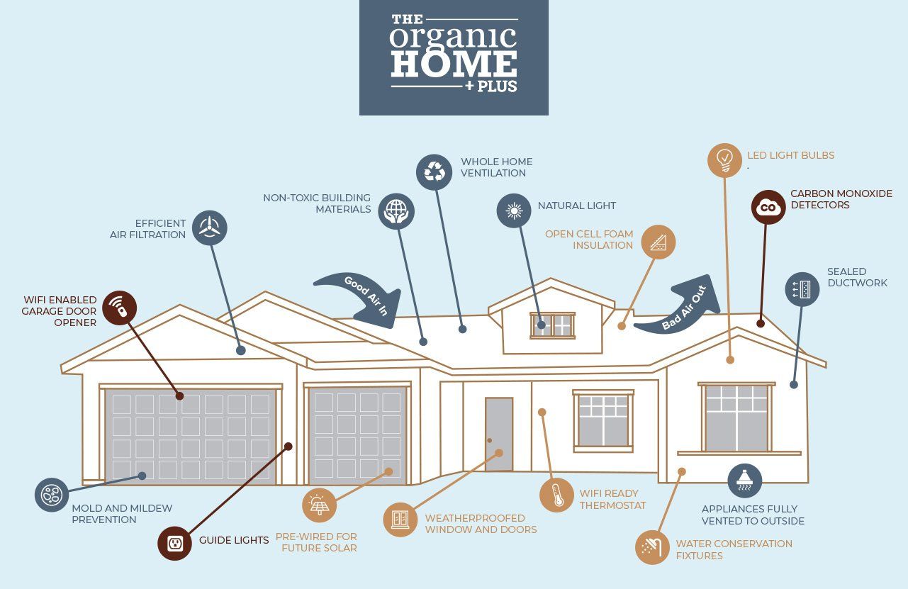 Home Plus Graphic | Dorn Homes | Prescott, AZ 86305