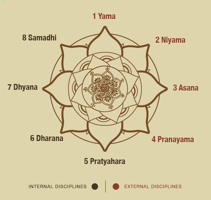 de 8 ledenmaten van Raja Yoga
