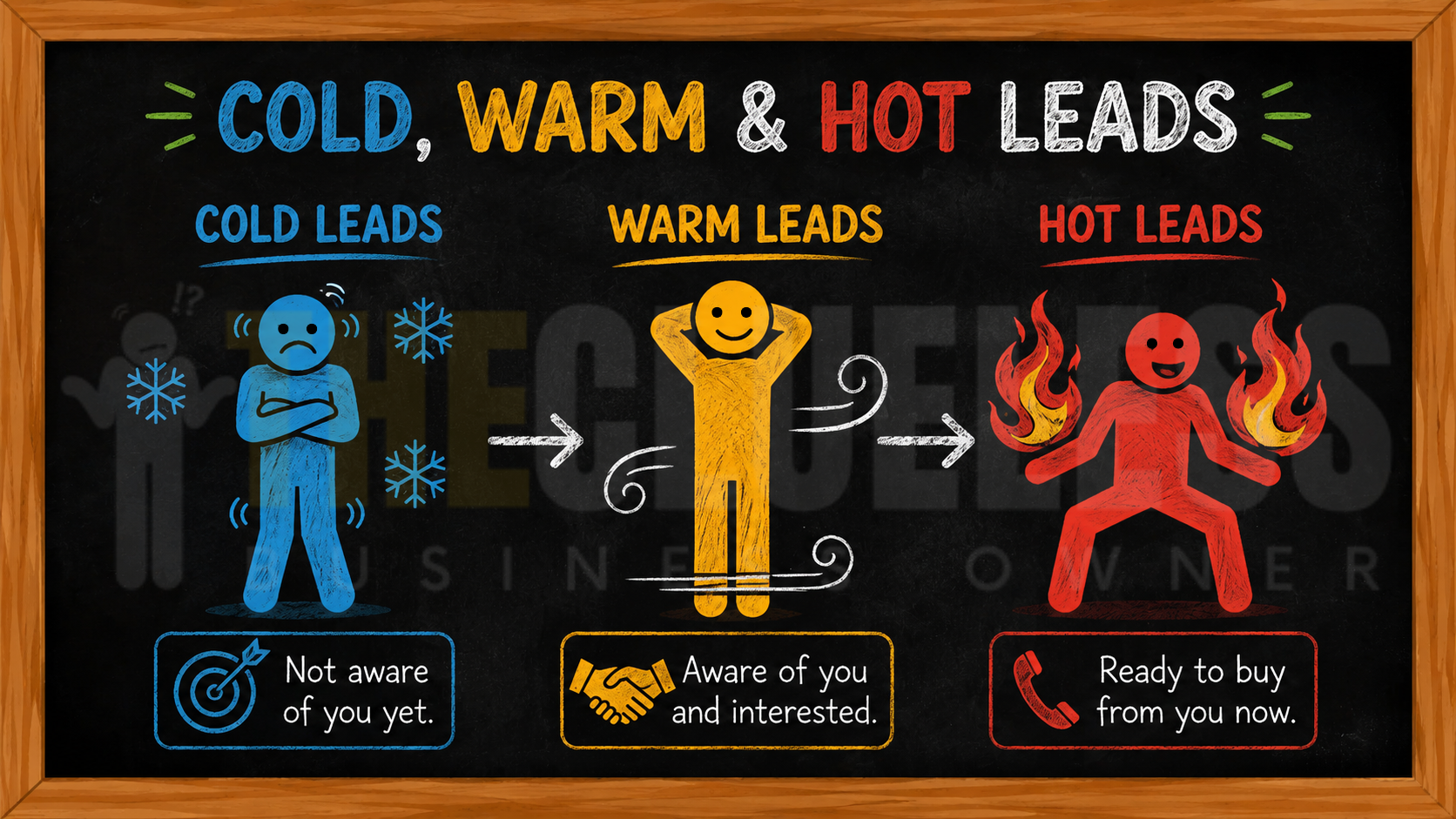 cold warm and hot leads