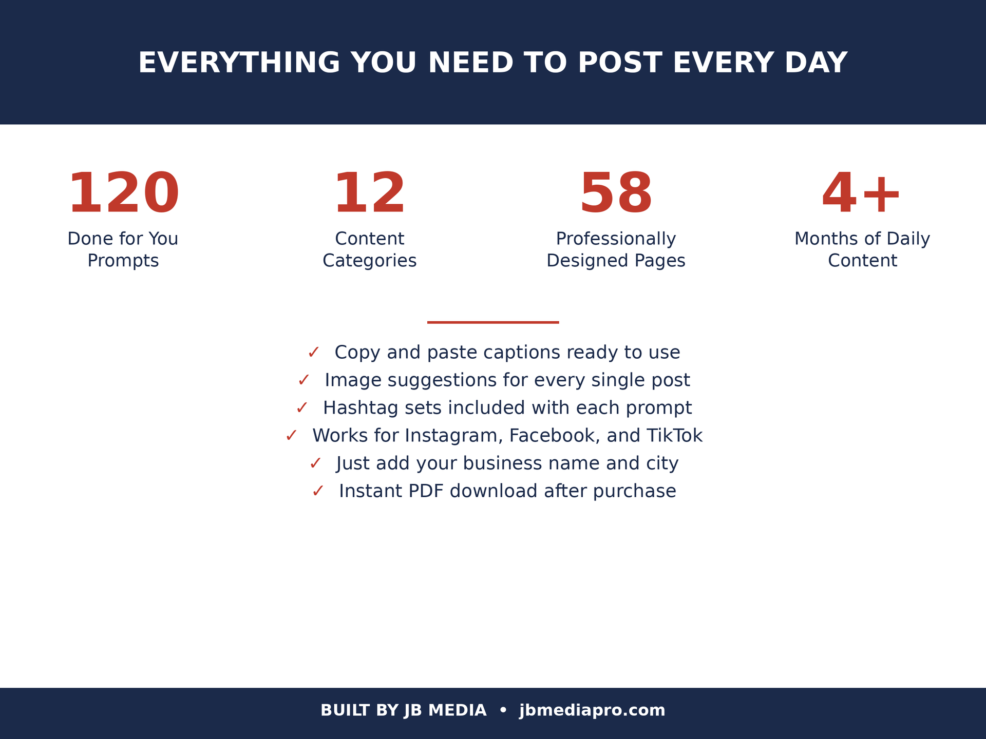 Infographic detailing a social media content package: 120 prompts, 12 categories, 58 designs, and 4+ months of content.