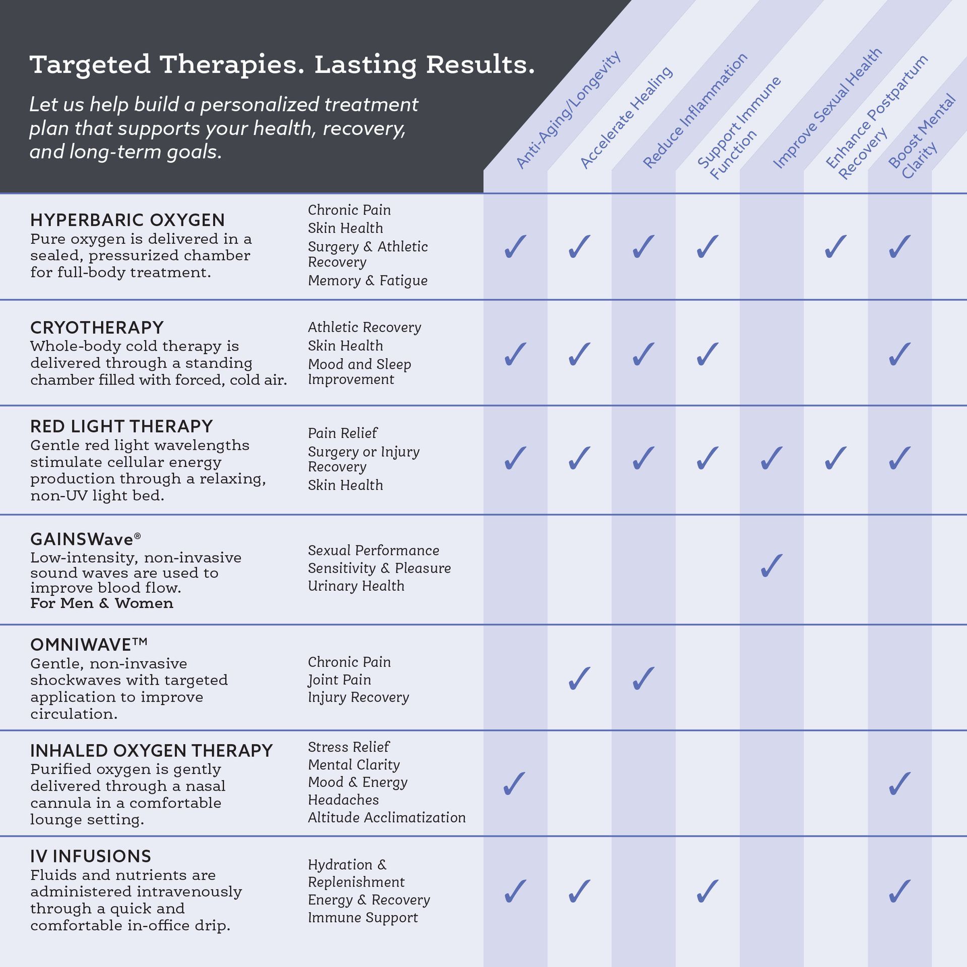 Chart showing all the therapies available and what they treat