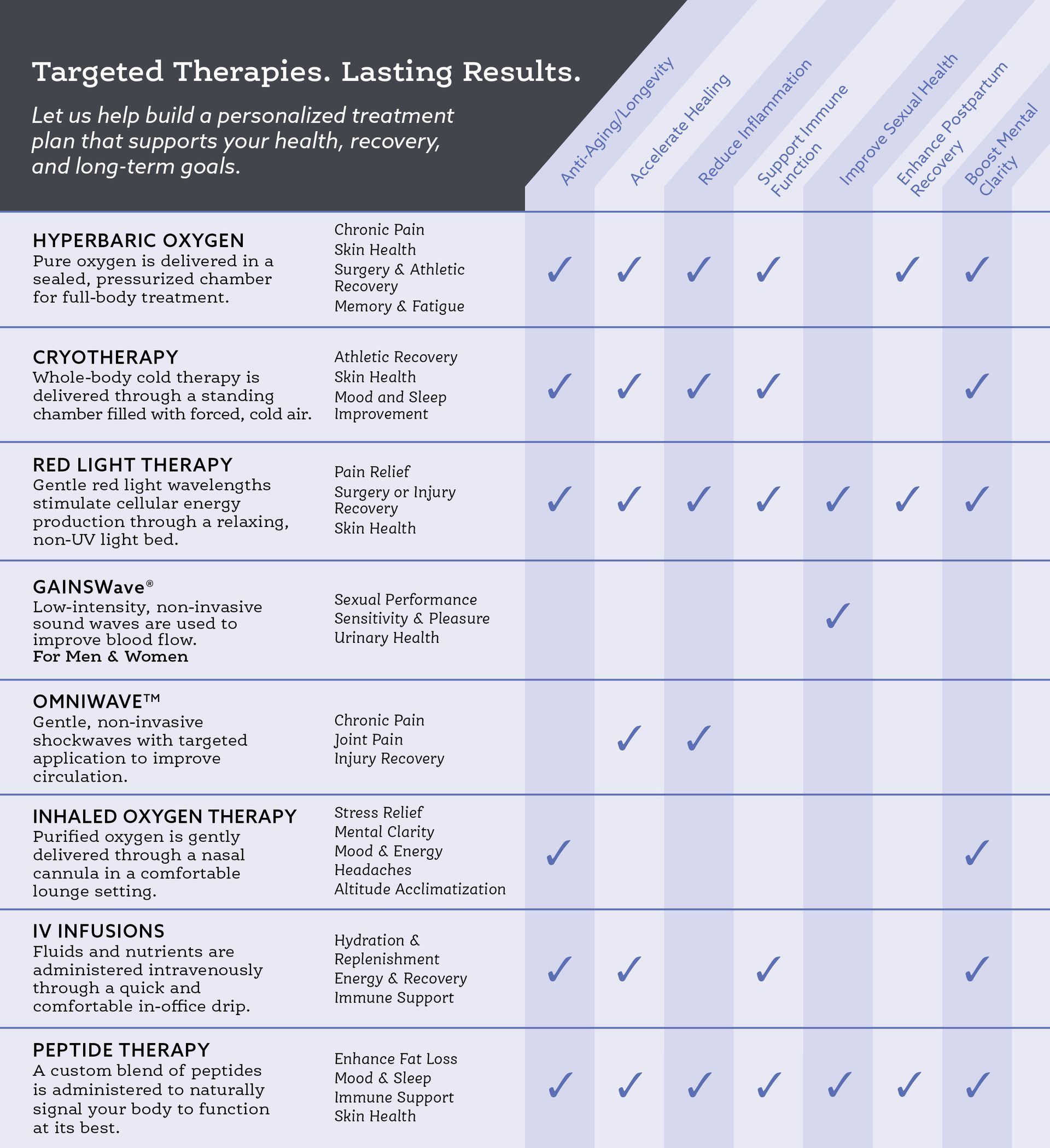 Chart showing all the therapies available and what they treat