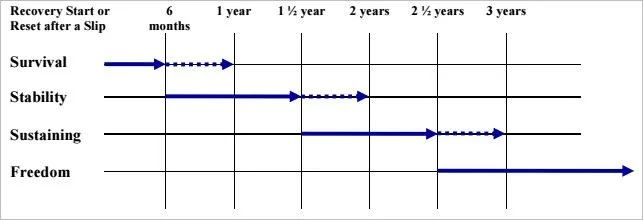 A graph showing recovery start or reset after a slip