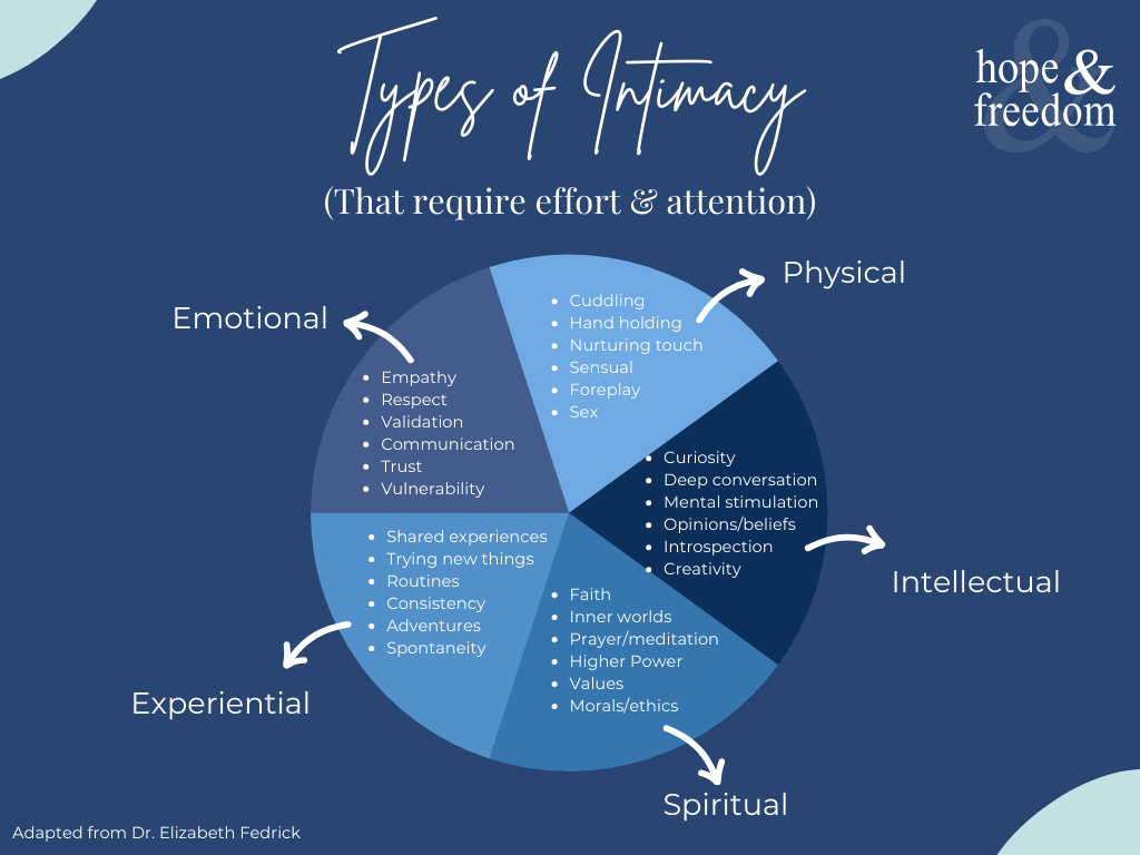 A pie chart showing the different types of intimacy