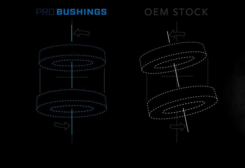 A diagram showing the difference between pro bushings and oem stock bushings.