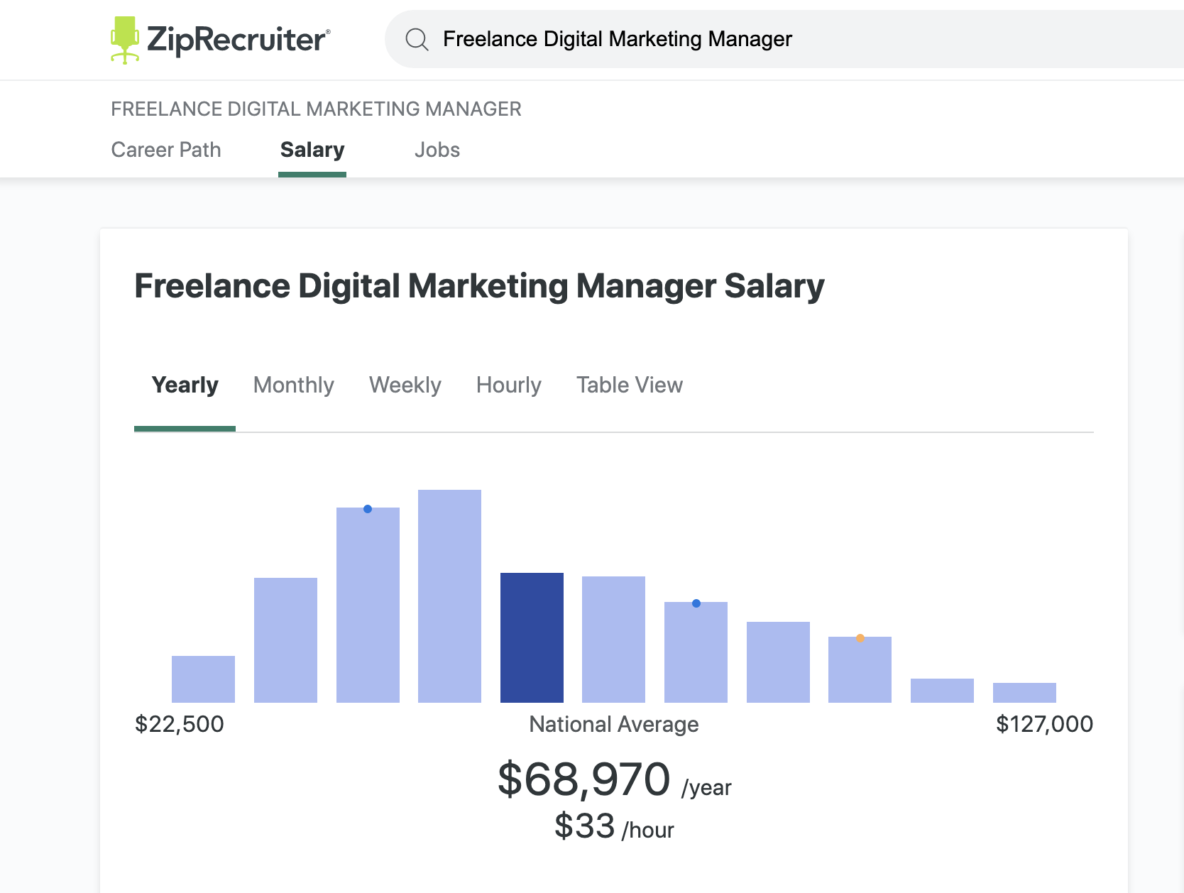 Freelance Digital Marketing Jobs Salary