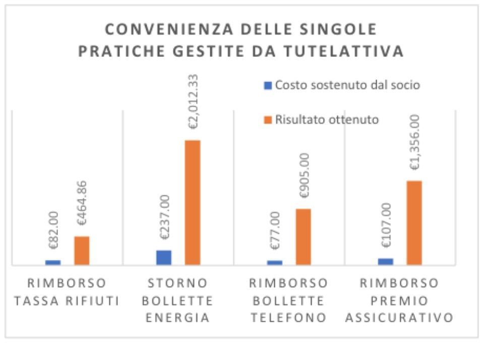 Risparmio pratiche