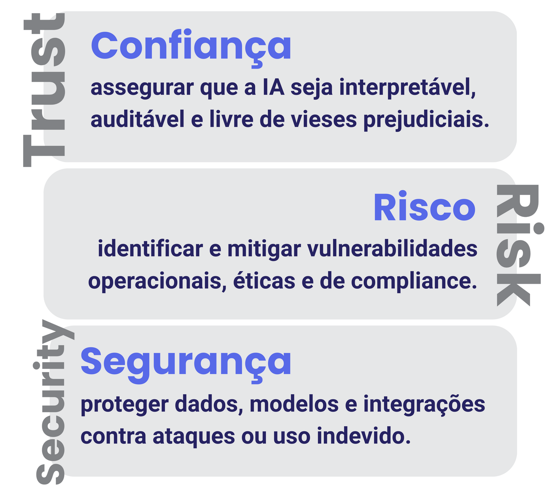 Trust (Confiança): assegurar que a IA seja interpretável, auditável e livre de vieses prejudiciais.
Risk (Risco): identificar e mitigar vulnerabilidades operacionais, éticas e de compliance.
Security (Segurança): proteger dados, modelos e integrações contra ataques ou uso indevido.