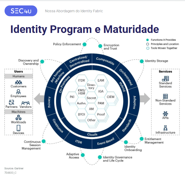 Identity Program e Maturidade