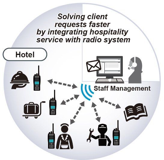 Hospitality Service Integration-1