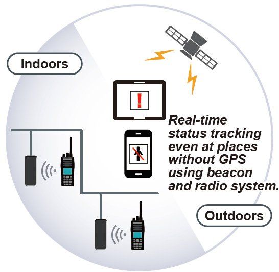 Indoor Tracking And Positioning