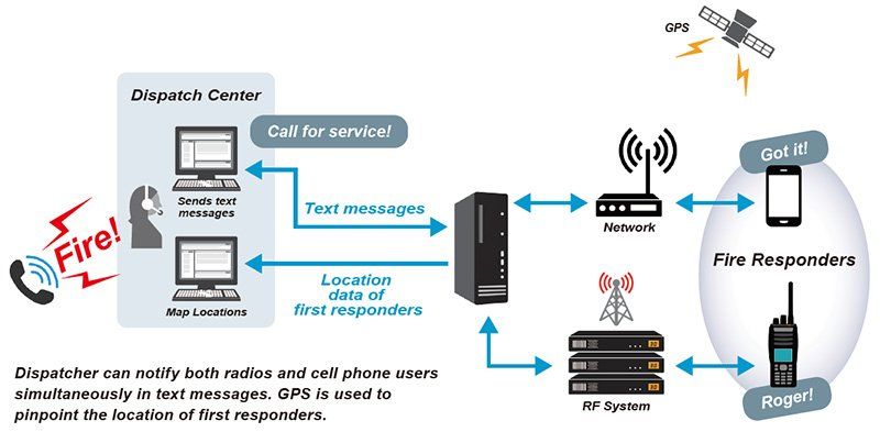 Unified Messaging and Tracking