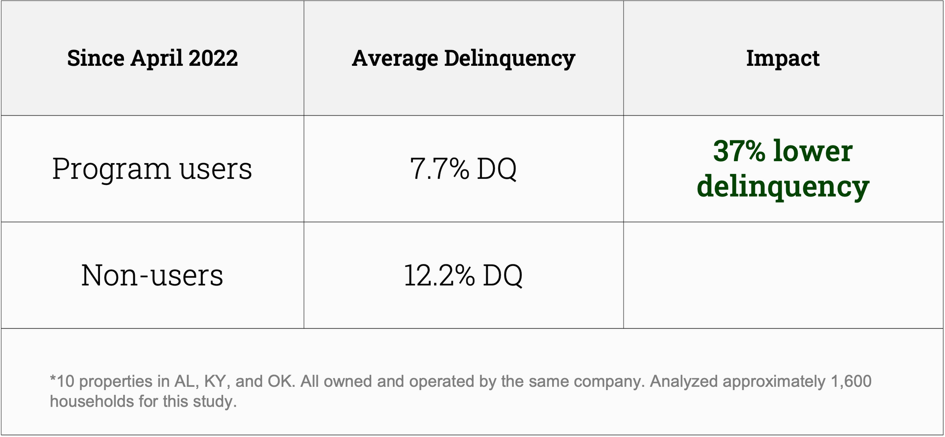 Graph showing 20% delinquency differential in Bessemer, AL