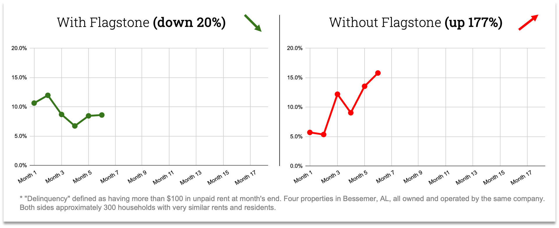 Graph showing 20% delinquency differential in Bessemer, AL