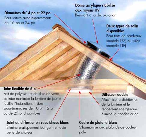 Un schéma montrant les composants d'un toit avec texte français