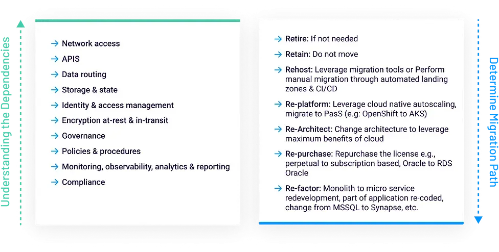 Cloud Migration Assessment