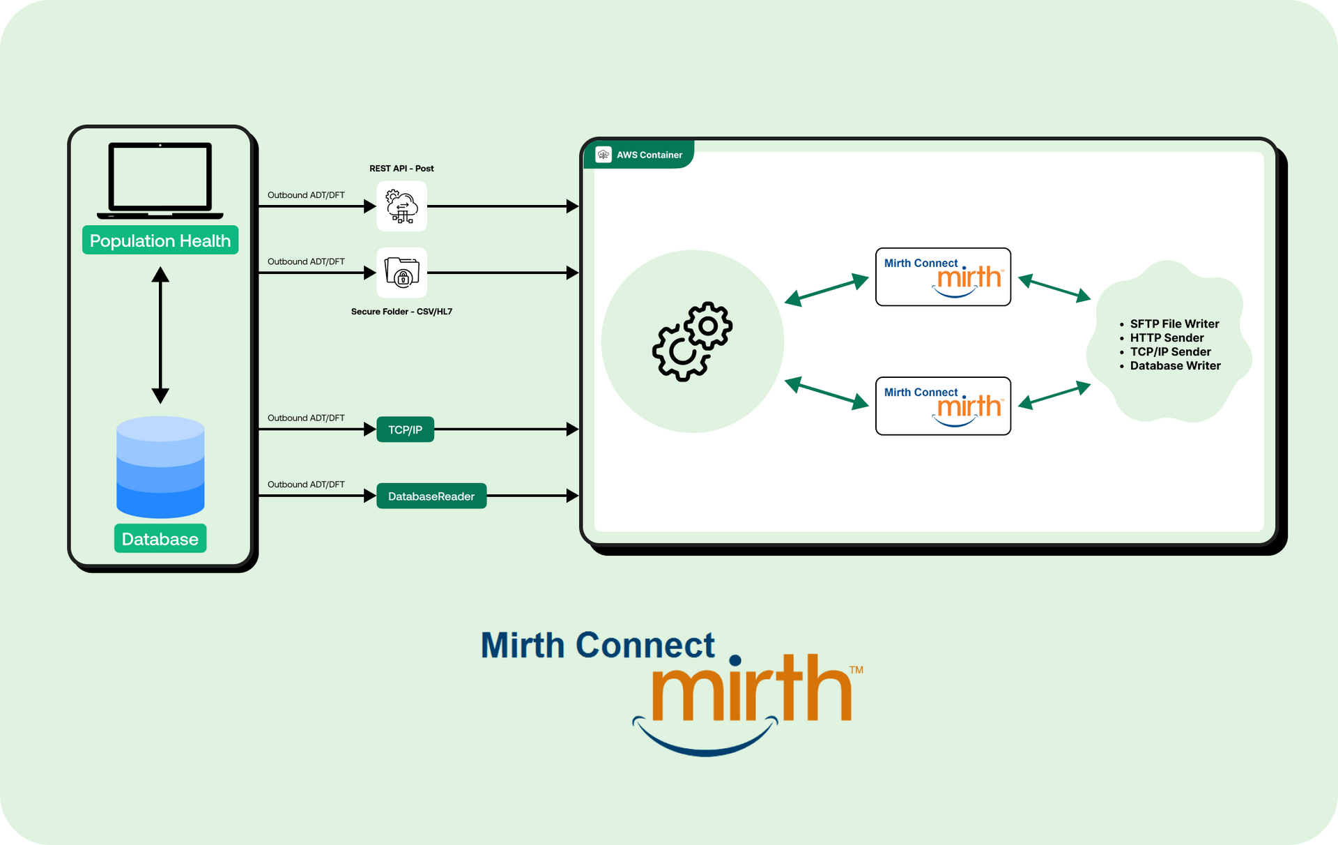 EHRs & Billing Leveraging Mirth Connect Engine on AWS