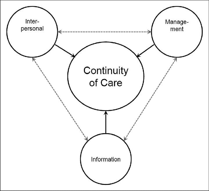 care-process