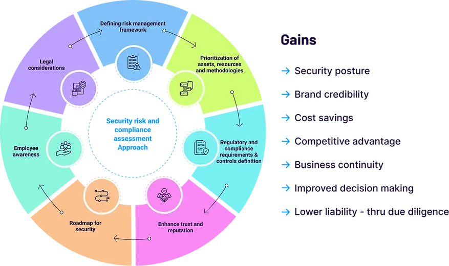 security risk assessment | Taliun