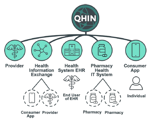 How TEFCA and QHIN are connected