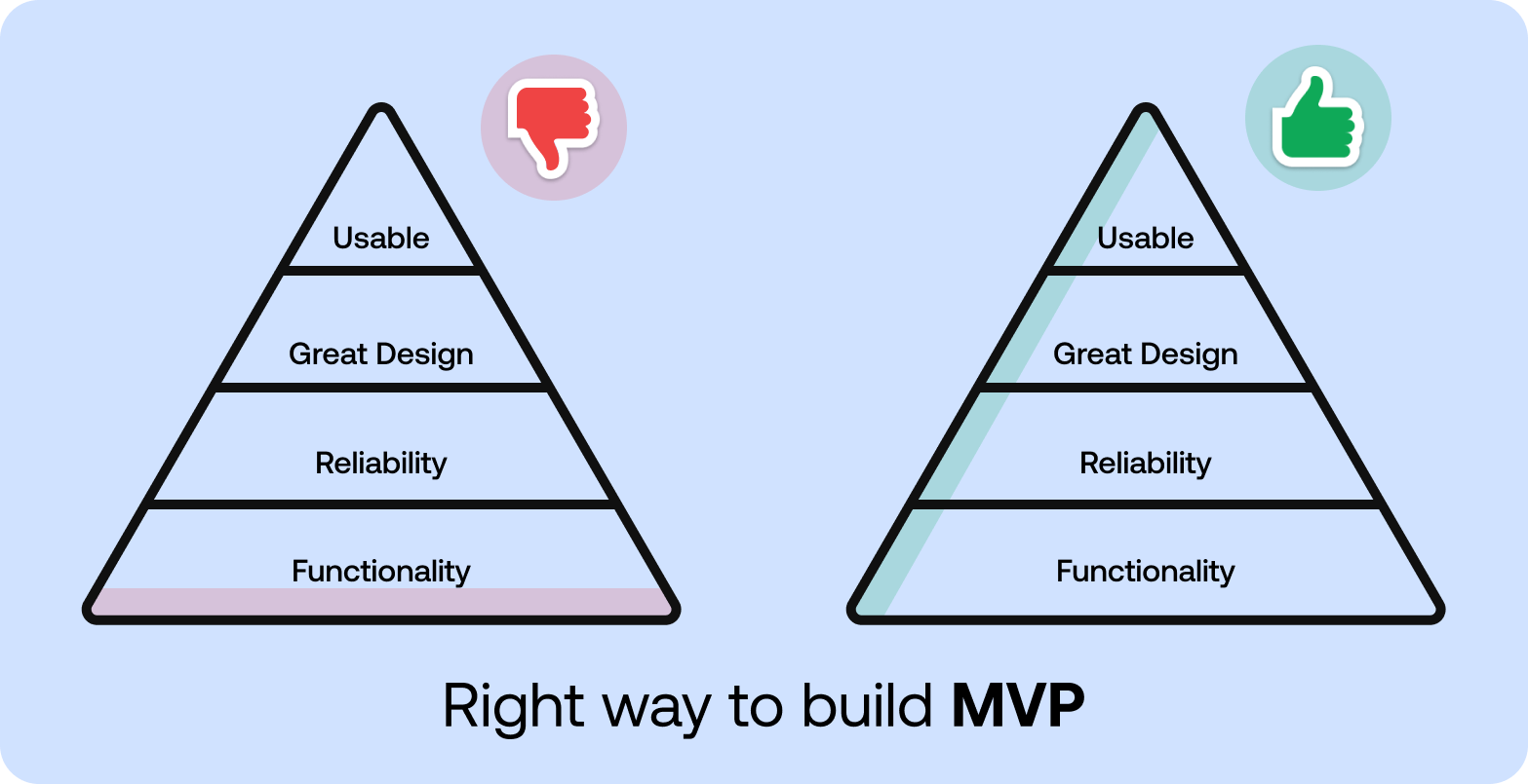 Right Way to build MVP