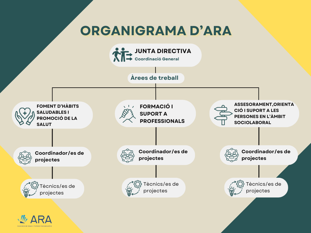 Organigrama en català: junta de l'ARA, àrees de treball, coordinadors de projectes i tècnics.
