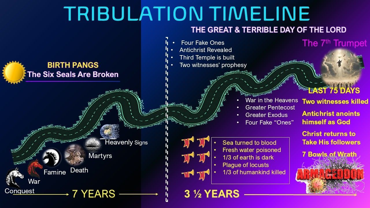 Tribulation timeline graphic with labels, illustrations, and a road. It depicts a 7-year and 3.5-year period.