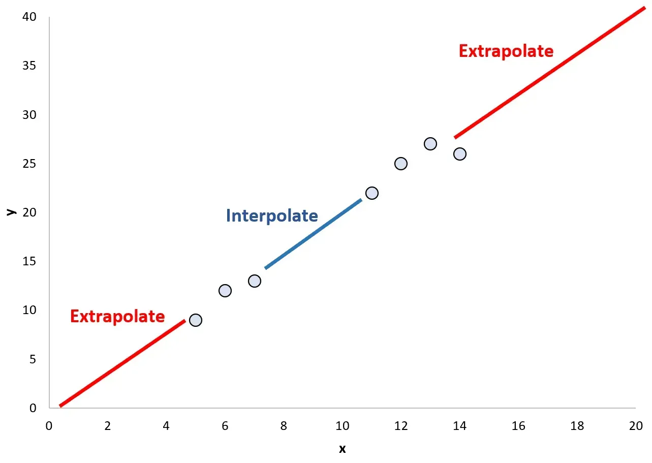 Proterra Group Graph showing Interpretation vs Extrapolation