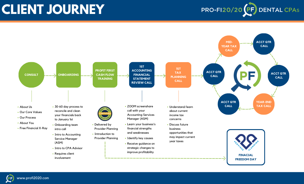 Our Dental CPA and Monthly Bookkeeping Processes in GA