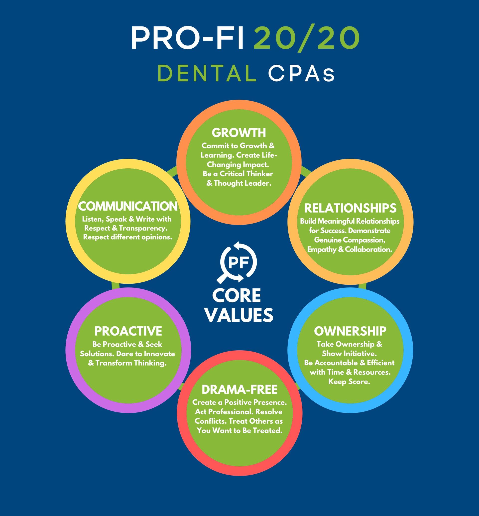Pro-Fi 20/20 CPAs Core Values in a Chart | Dental Support Organization | Consulting in GA