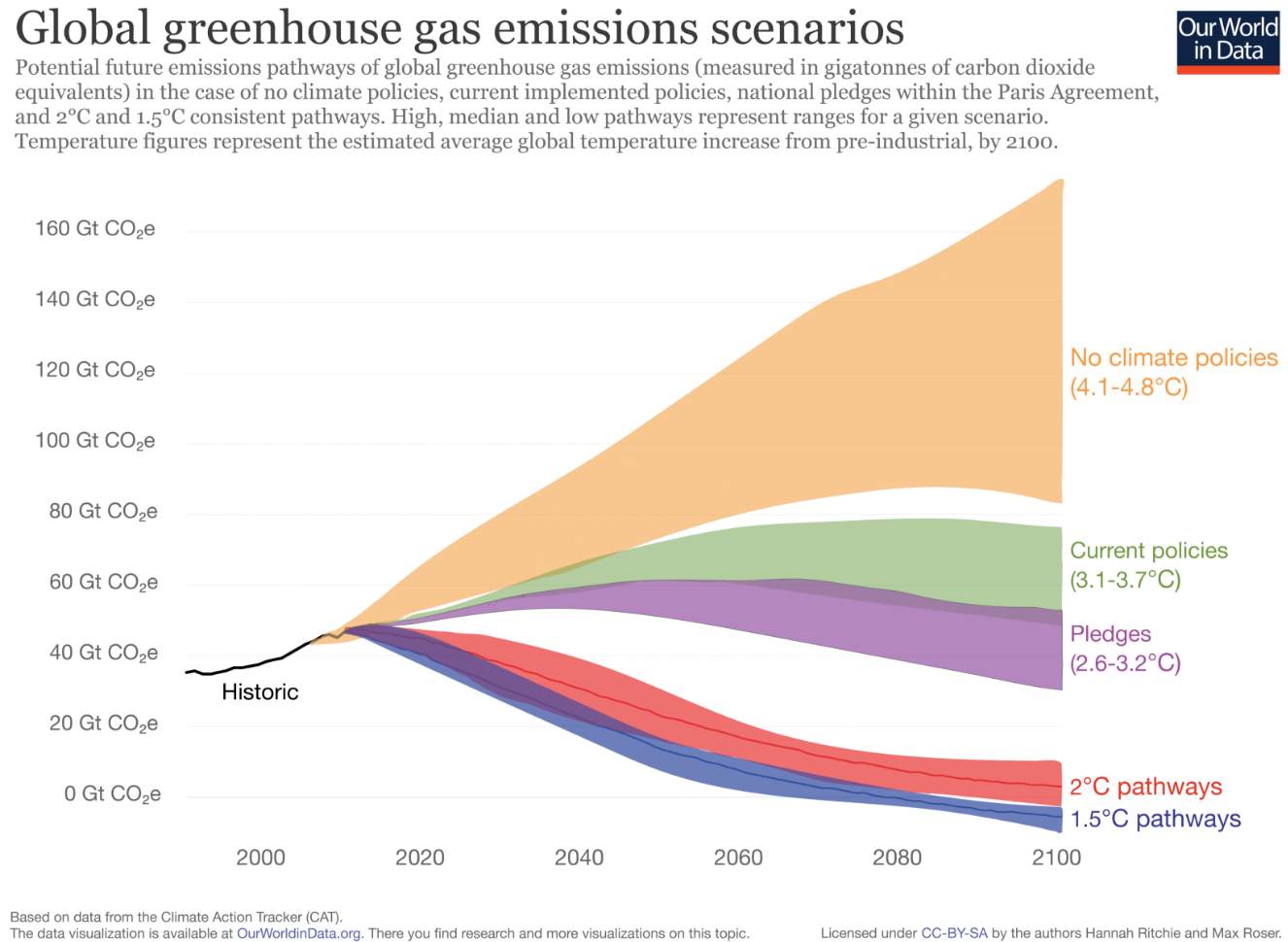 Global Greenhouse gas emissions scenarios