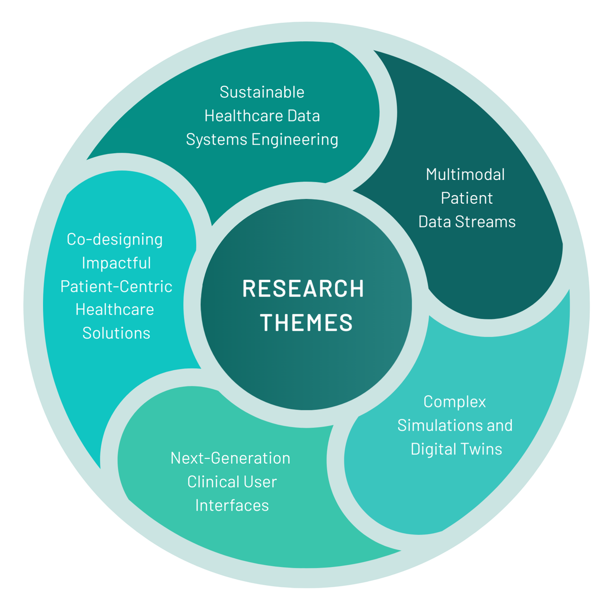 Health Data PhD Research Themes