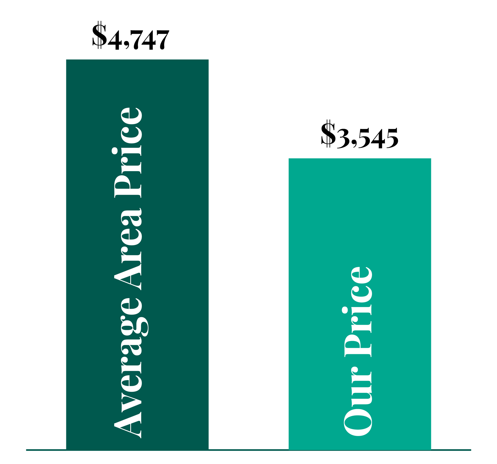 A graph showing the average area price and our price