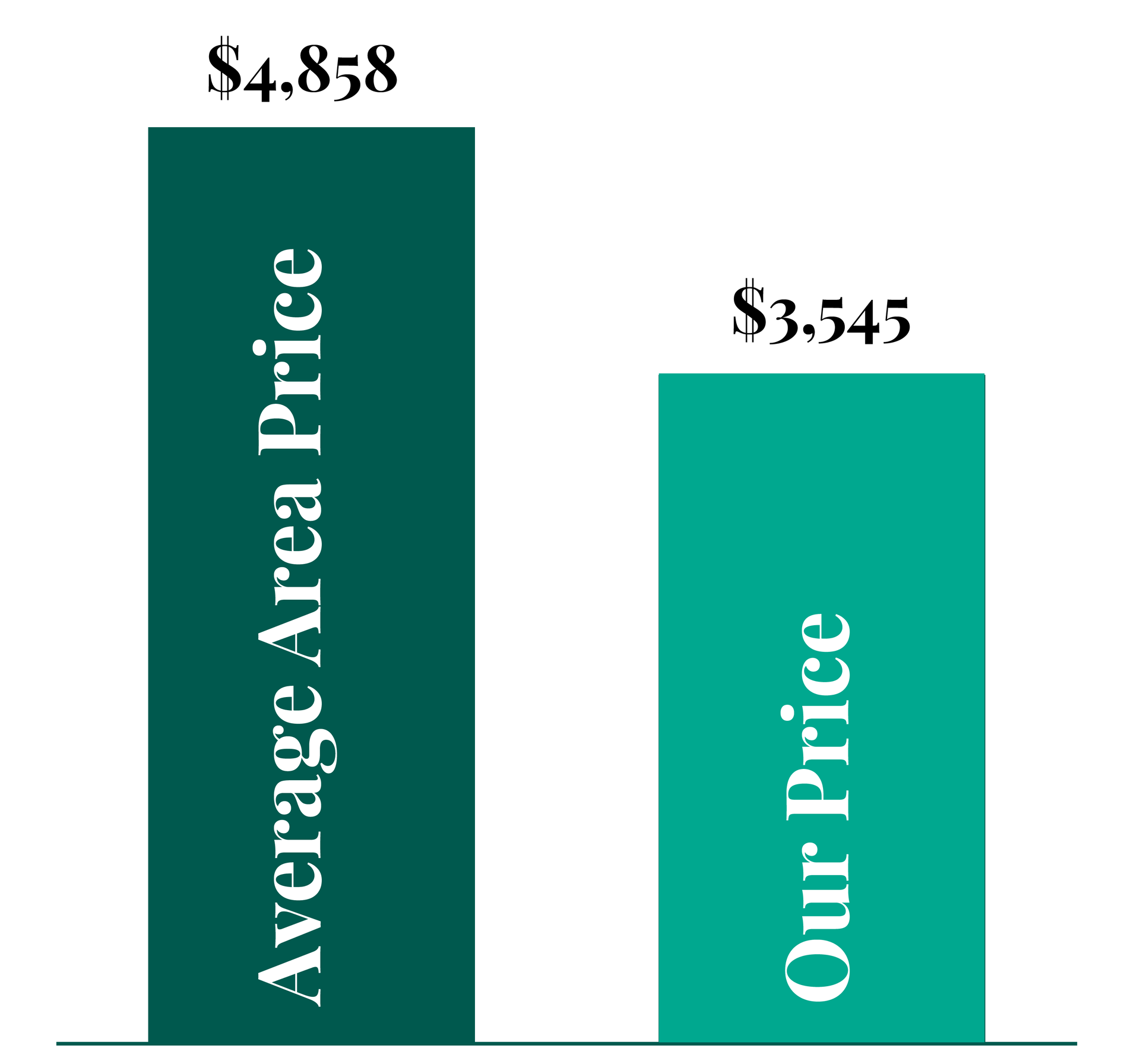 A graph showing the average area price and our price