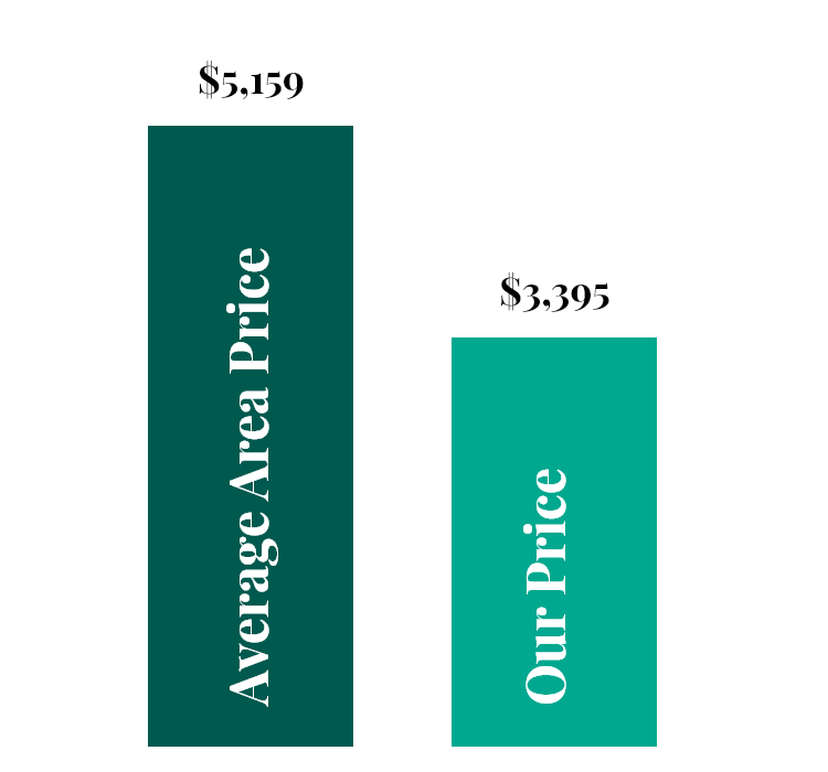 A graph showing the average area price and our price