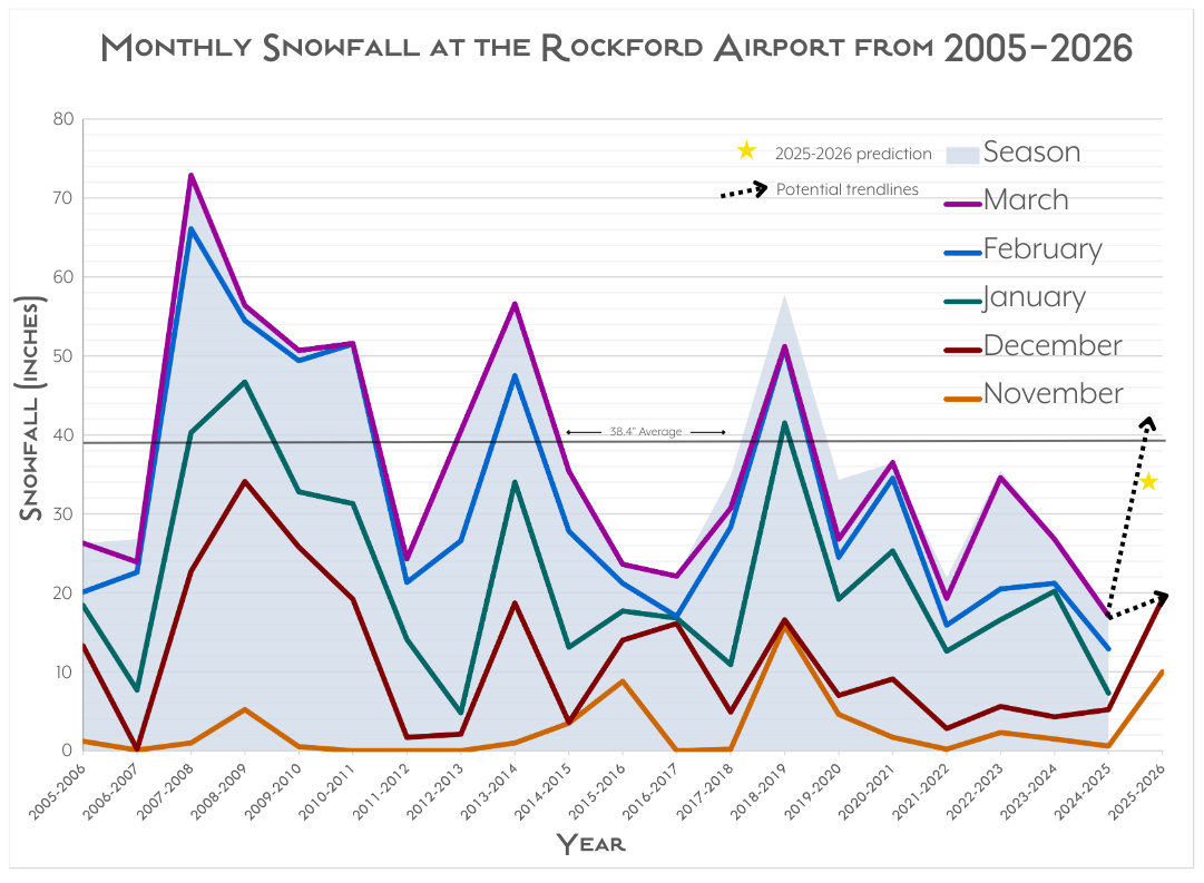 Line graph showing snow totals in Rockford, Illinois from 2005-2026.