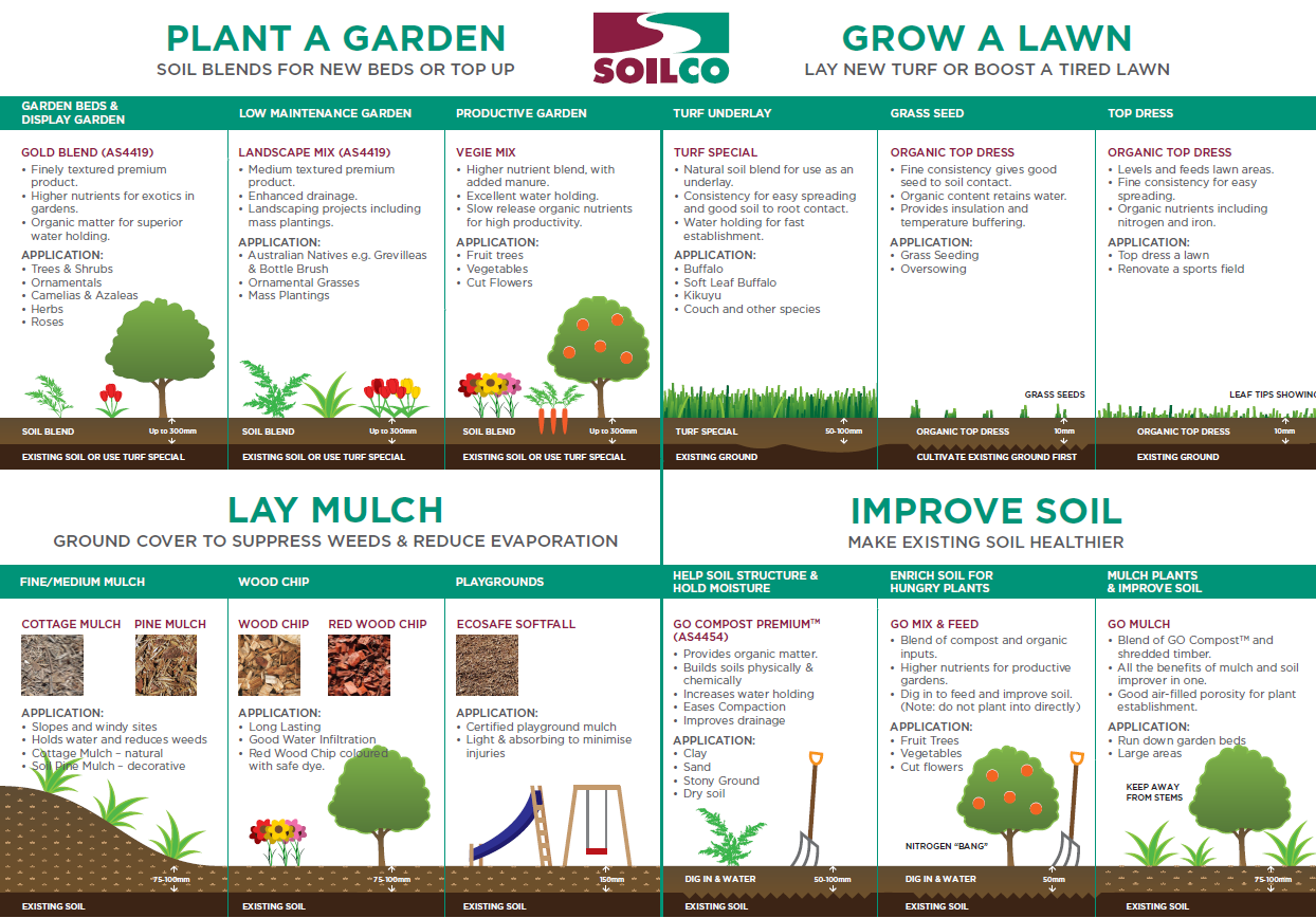 SoilCo Guide — Landscaping Materials In Albion Park, NSW