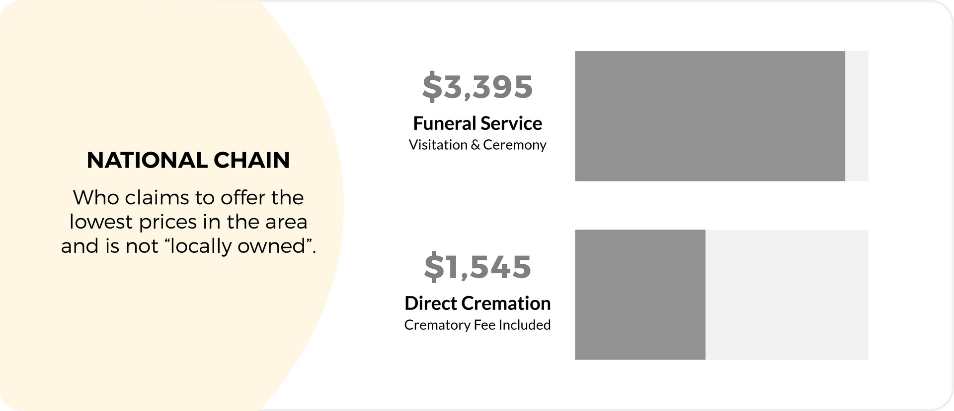 Comparison of funeral service costs at a national chain: $3,395 for service with ceremony; $1,545 for direct cremation.