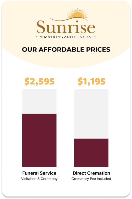 Price comparison: Sunrise Cremations, showing funeral service at $2,295 and direct cremation at $1,195.